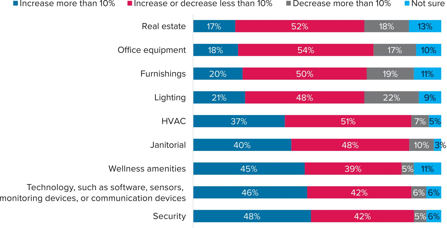 Return to Occupancy & Beyond, 2021 Survey, chart created by HarrisX