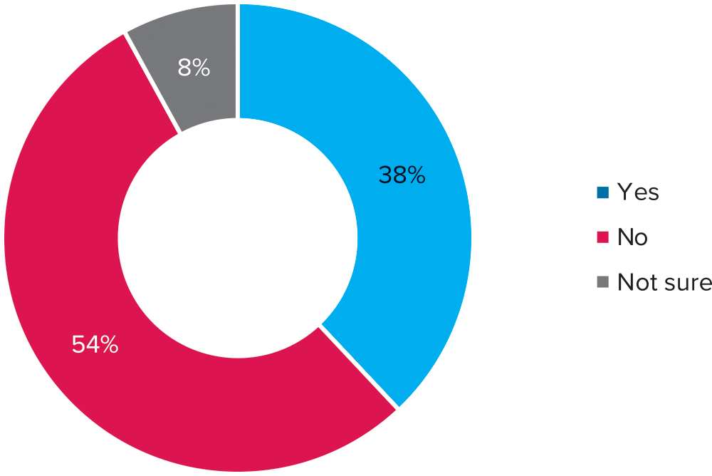 Return to Occupancy & Beyond, 2021 Survey, chart created by HarrisX