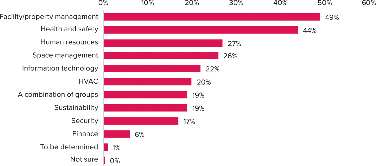 Return to Occupancy & Beyond, 2021 Survey, chart created by HarrisX