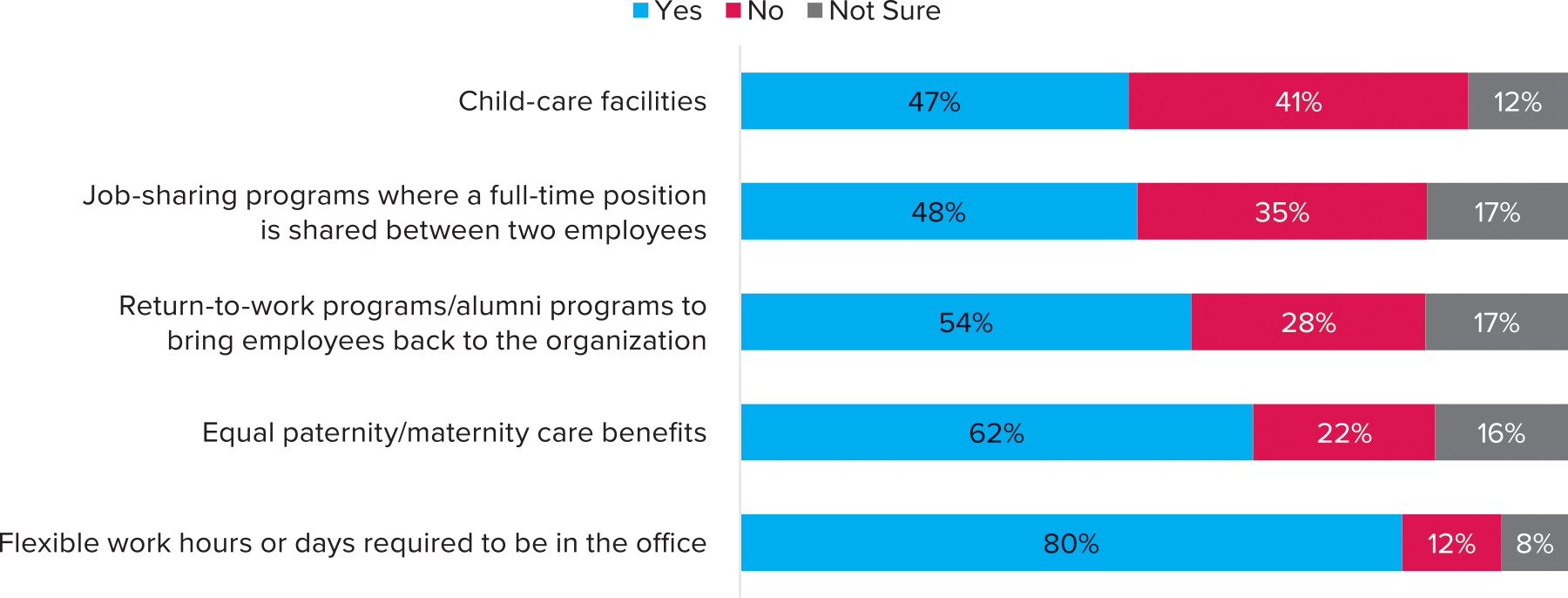 Return to Occupancy & Beyond, 2021 Survey, chart created by HarrisX