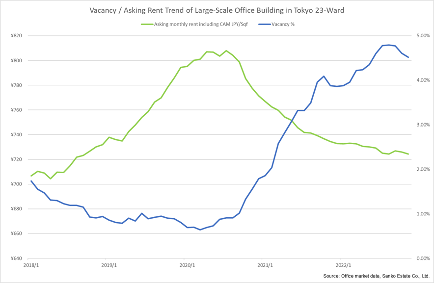 The trend of Tokyo Population and Real Estate Market in 2022