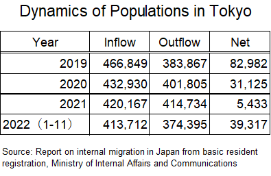 Tokyo, Osaka & Nagoya Cores: Migration Losses