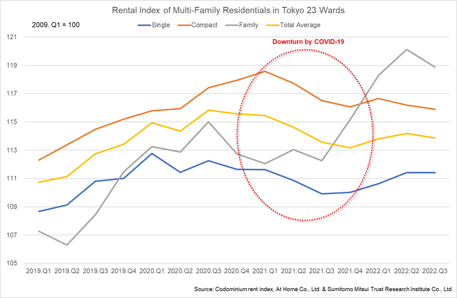 The trend of Tokyo Population and Real Estate Market in 2022