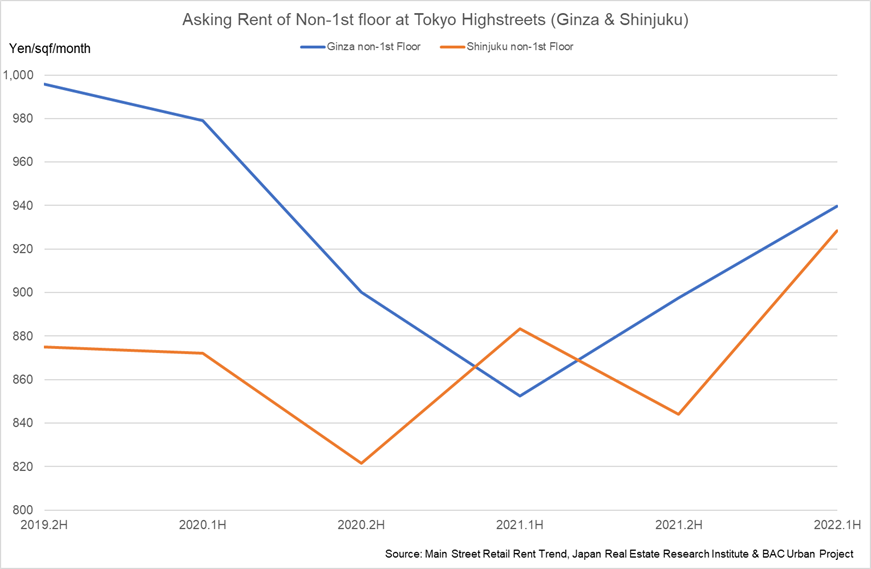 The trend of Tokyo Population and Real Estate Market in 2022