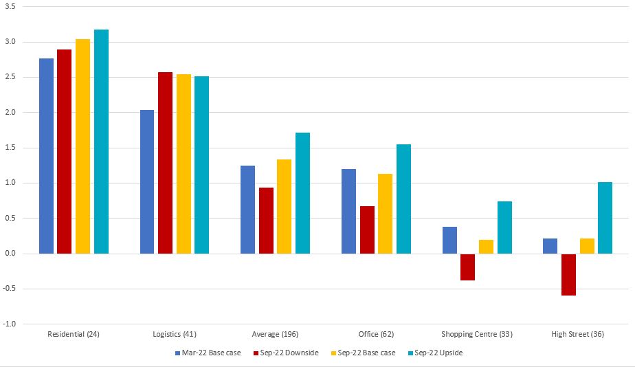 Resi rental segment will remain at a high level in 2023