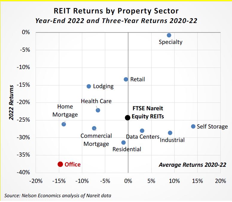 NYC commercial real estate won't recover from WFH for 10 years